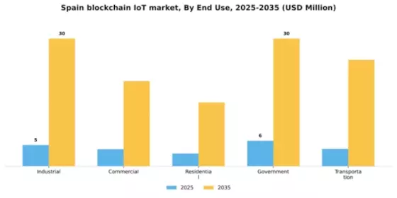 Spain Blockchain Iot Market Segment Image 2