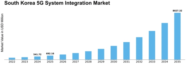 South Korea 5G System Integration Market Size