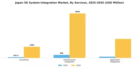 Japan 5G System Integration Market Segment Image 1