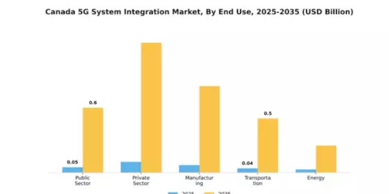 Canada 5G System Integration Market Segment Image 2