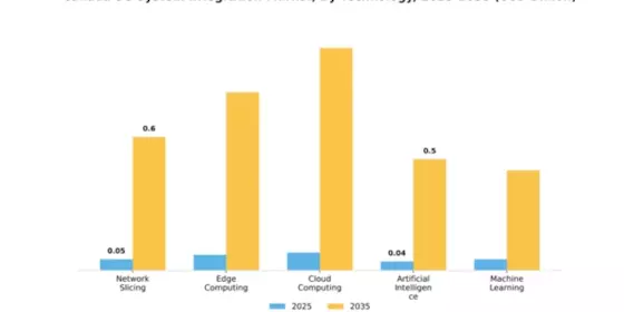 Canada 5G System Integration Market Segment Image 4