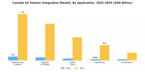 Canada 5G System Integration Market Segment Image 0