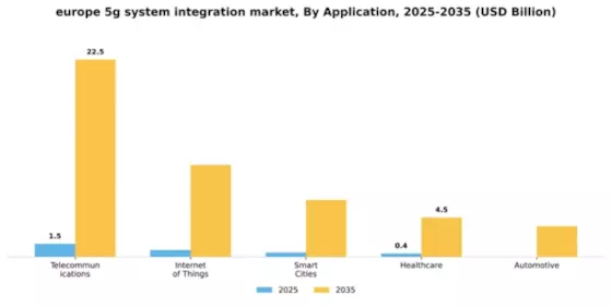 Europe 5G System Integration Market Segment Image 0
