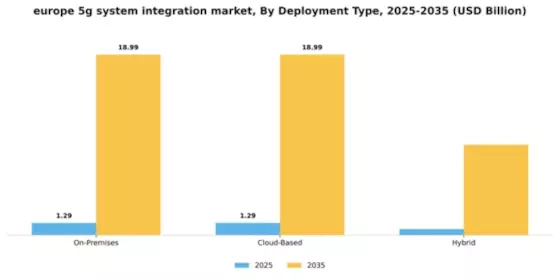 Europe 5G System Integration Market Segment Image 1