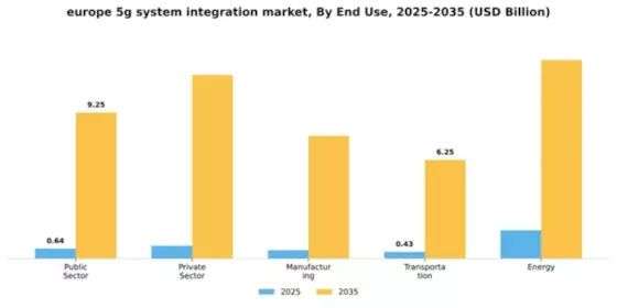 Europe 5G System Integration Market Segment Image 2