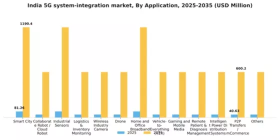 India 5G System Integration Market Segment Image 0