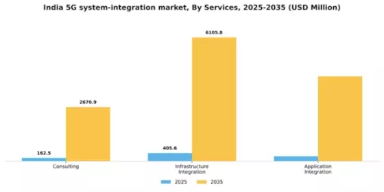 India 5G System Integration Market Segment Image 1