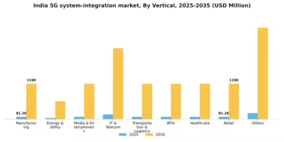 India 5G System Integration Market Segment Image 2