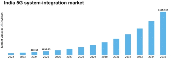 India 5G System Integration Market Size