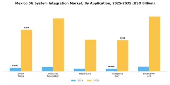 Mexico 5G System Integration Market Segment Image 0