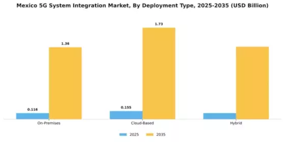 Mexico 5G System Integration Market Segment Image 1