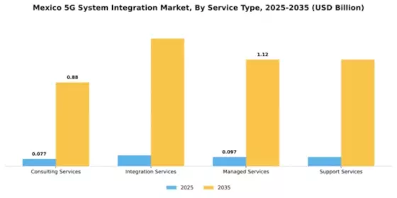 Mexico 5G System Integration Market Segment Image 3