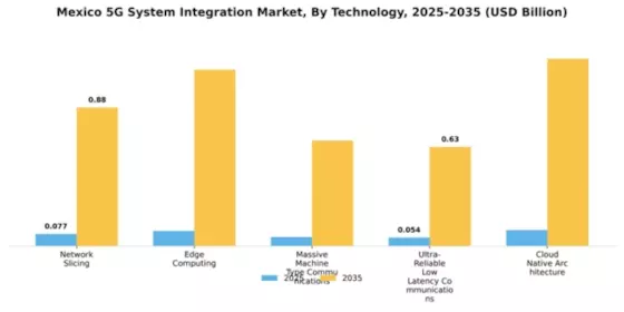 Mexico 5G System Integration Market Segment Image 4