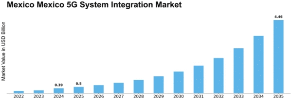 Mexico 5G System Integration Market Size