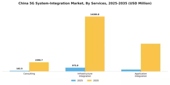 China 5G System Integration Market Segment Image 1
