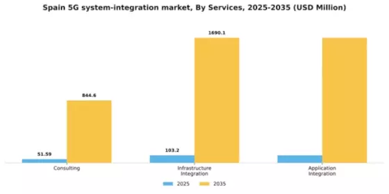 Spain 5G System Integration Market Segment Image 1