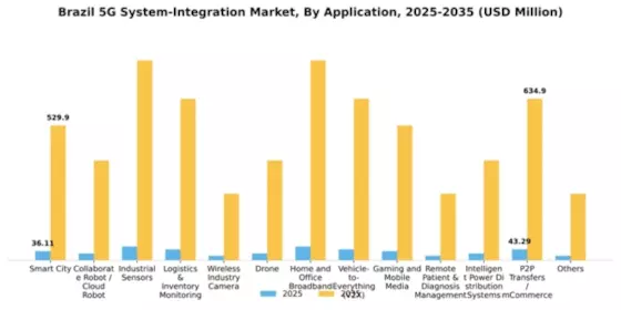 Brazil 5G System Integration Market Segment Image 0