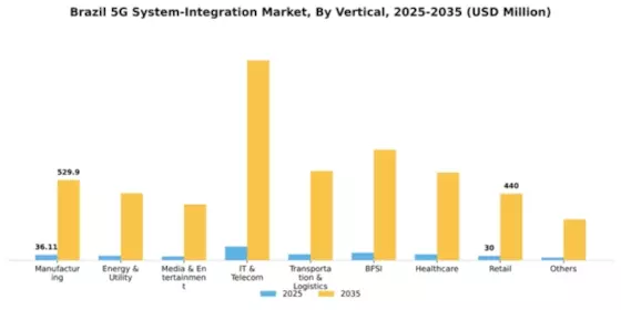 Brazil 5G System Integration Market Segment Image 2