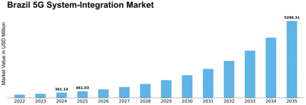 Brazil 5G System Integration Market Size