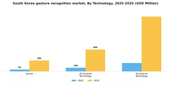 South Korea Gesture Recognition Market Segment Image 2