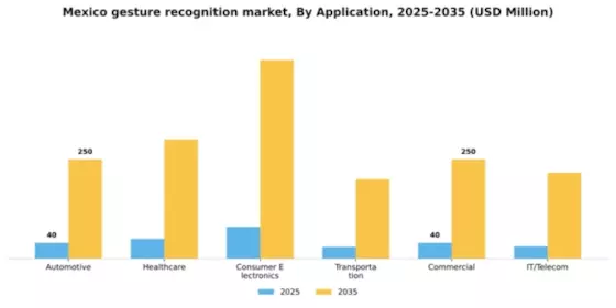 Mexico Gesture Recognition Market Segment Image 0