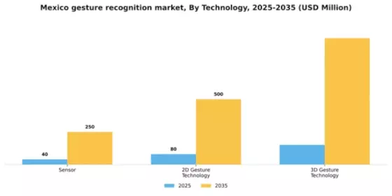 Mexico Gesture Recognition Market Segment Image 2