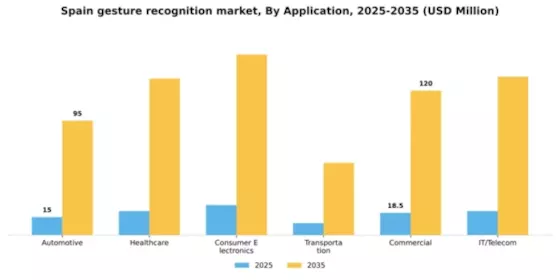 Spain Gesture Recognition Market Segment Image 0