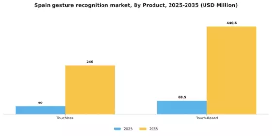 Spain Gesture Recognition Market Segment Image 1