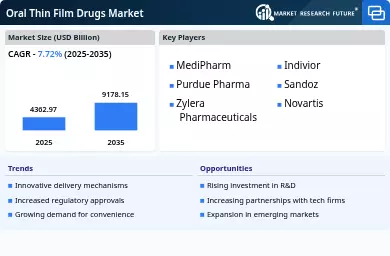 Oral Thin Film Drugs Market Infographic