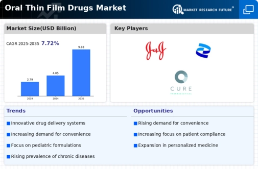 Oral Thin Film Drugs Market Research Report – Forecast to 2035 Infographic