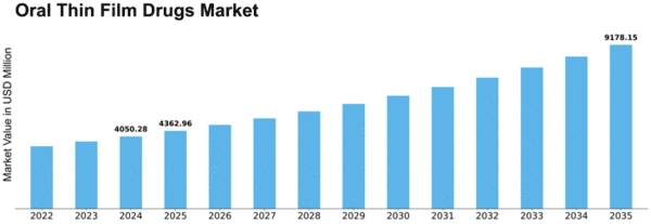 Oral Thin Film Drugs Market Size