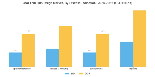 Oral Thin Film Drugs Market Segment Image 1