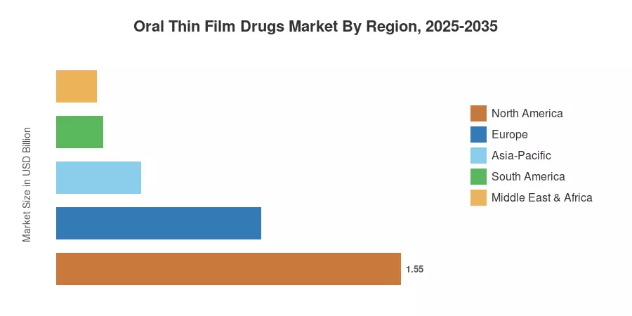 Oral Thin Film Drugs Market By Region, 2025-2035