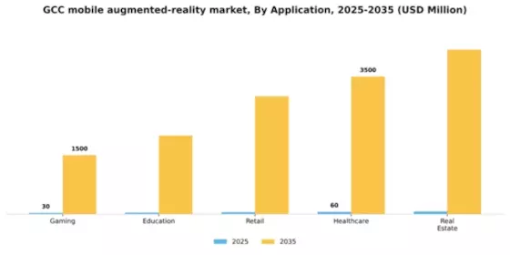 GCC Mobile Augmented Reality Market Segment Image 0