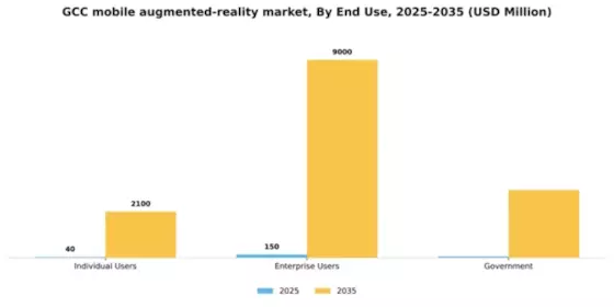 GCC Mobile Augmented Reality Market Segment Image 2