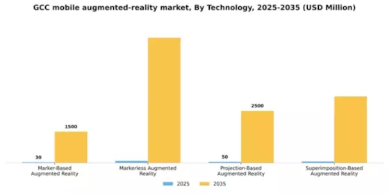 GCC Mobile Augmented Reality Market Segment Image 3