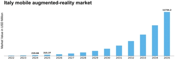 Italy Mobile Augmented Reality Market Size