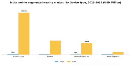 India Mobile Augmented Reality Market Segment Image 1