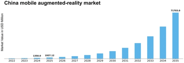 China Mobile Augmented Reality Market Size