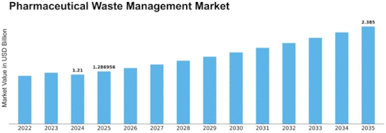 Pharmaceutical Waste Management Market Size