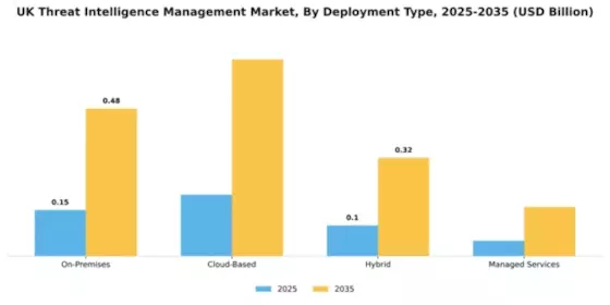 UK Threat Intelligence Management Market Segment Image 1