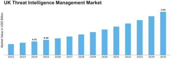 UK Threat Intelligence Management Market Size