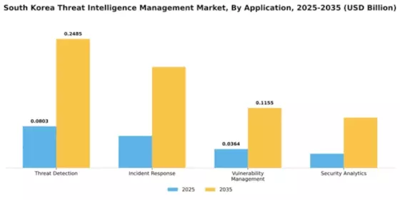 South Korea Threat Intelligence Management Market Segment Image 0