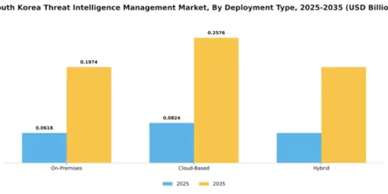 South Korea Threat Intelligence Management Market Segment Image 1