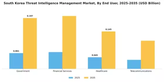 South Korea Threat Intelligence Management Market Segment Image 2