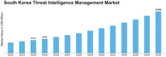 South Korea Threat Intelligence Management Market Size