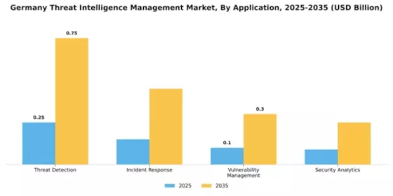 Germany Threat Intelligence Management Market Segment Image 0