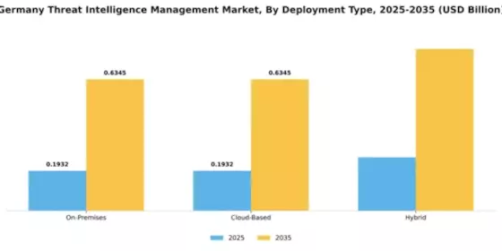Germany Threat Intelligence Management Market Segment Image 1