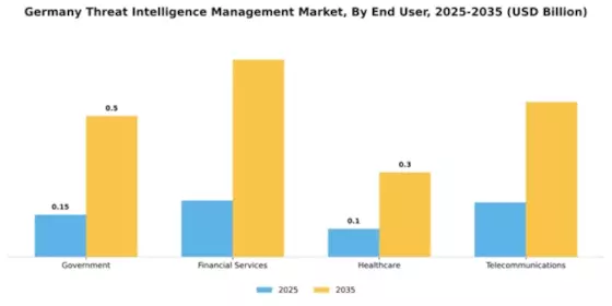 Germany Threat Intelligence Management Market Segment Image 2