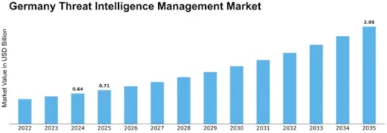 Germany Threat Intelligence Management Market Size